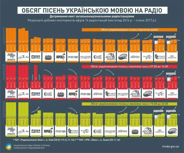 Радиостанции оштрафованы за несоблюдение квот на украинский язык — фото 1