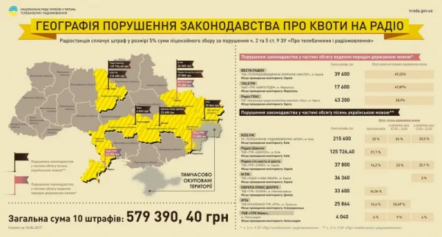 Радиостанции оштрафованы за несоблюдение квот на украинский язык — фото 2
